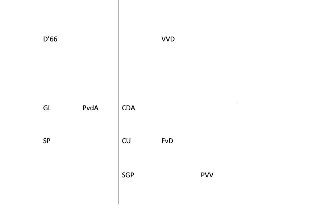 X: Links - Rechts, Y: liberaliteit